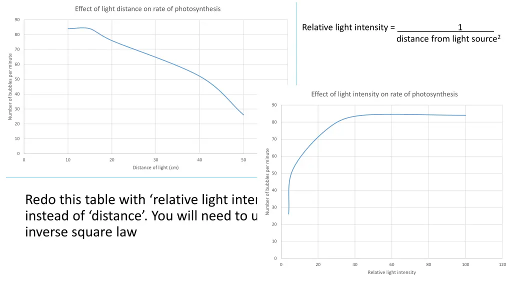 effect of light distance on rate of photosynthesis