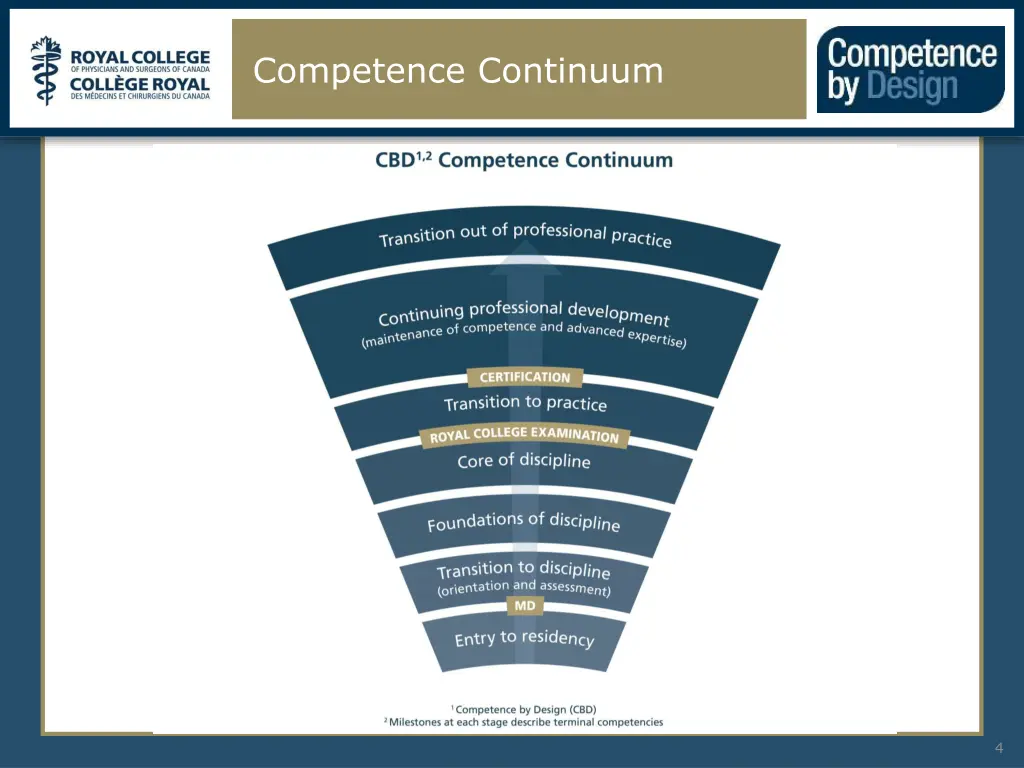 competence continuum