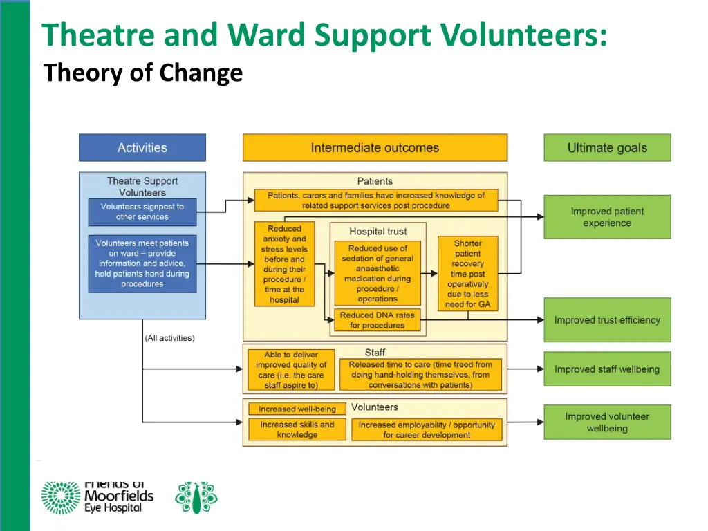 theatre and ward support volunteers