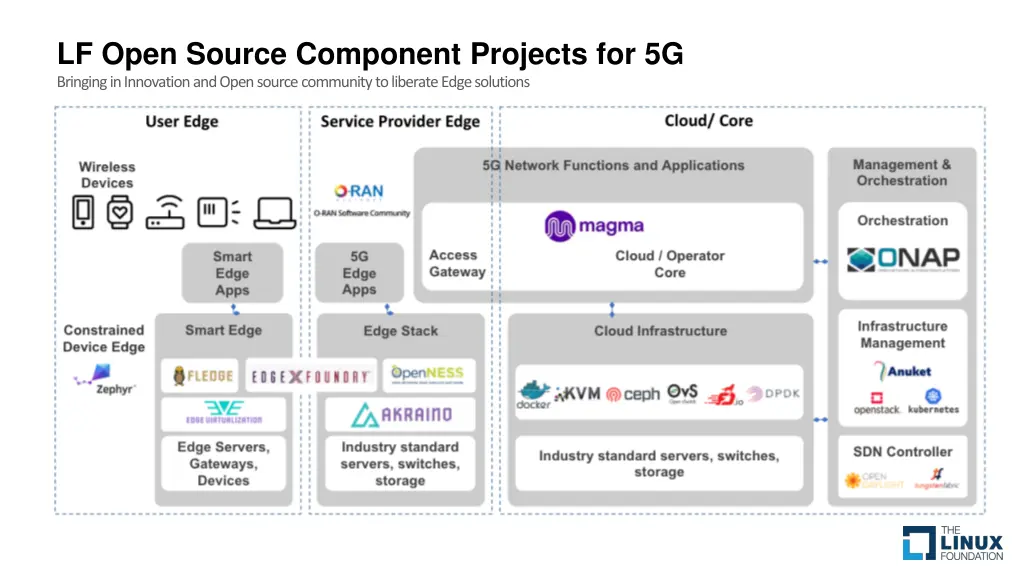 lf open source component projects for 5g