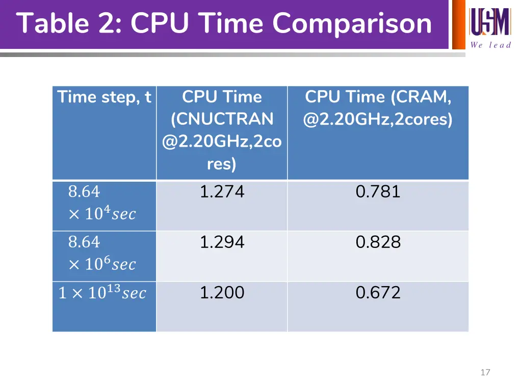 table 2 cpu time comparison