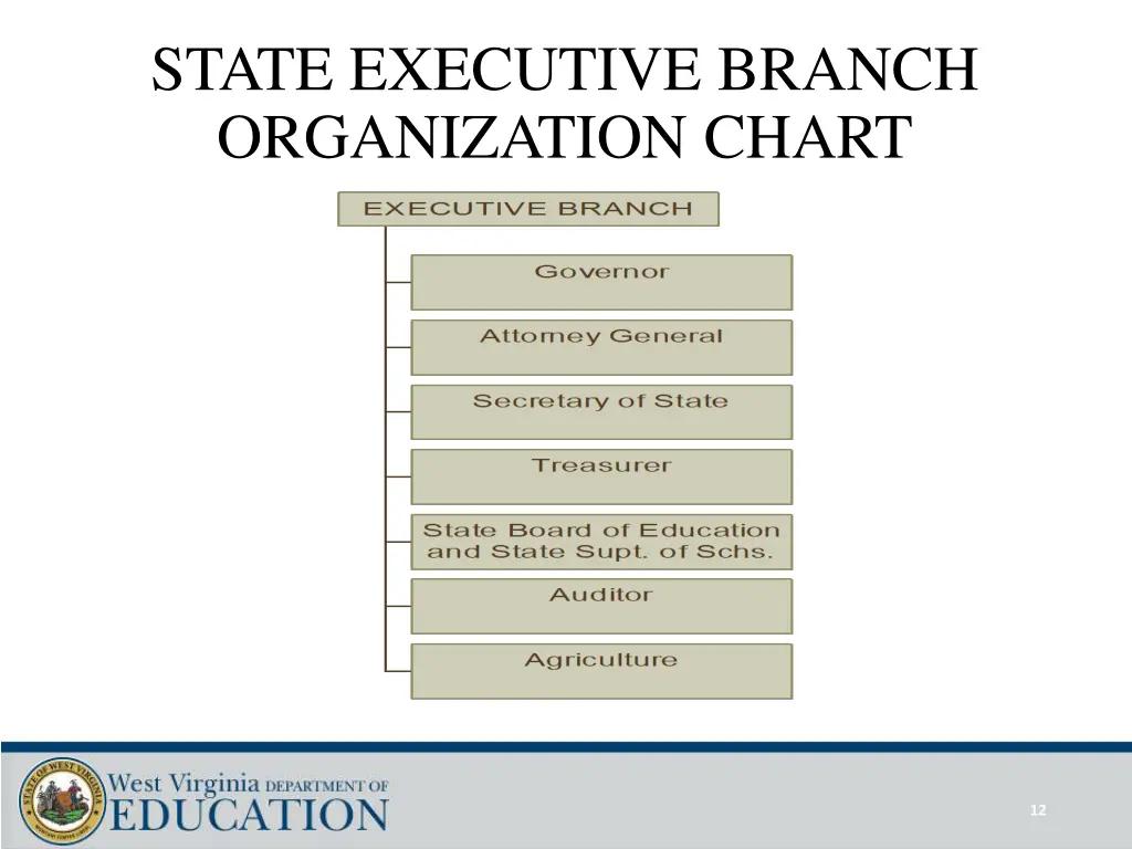 state executive branch organization chart