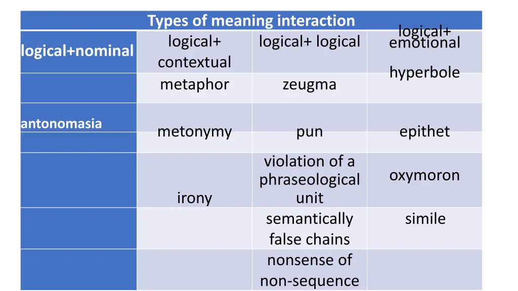 types of meaning interaction logical contextual