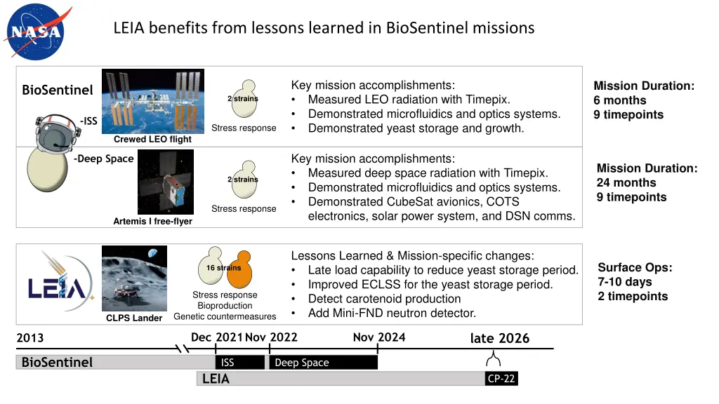 leia benefits from lessons learned in biosentinel