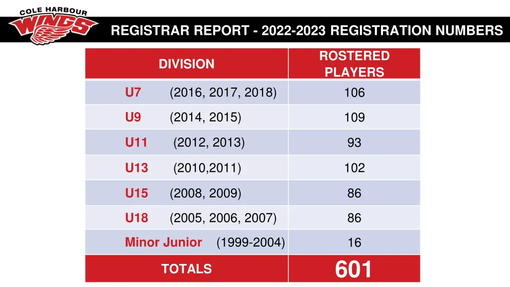 registrar report 2022 2023 registration numbers 1