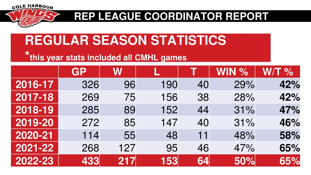 rep league coordinator report 6