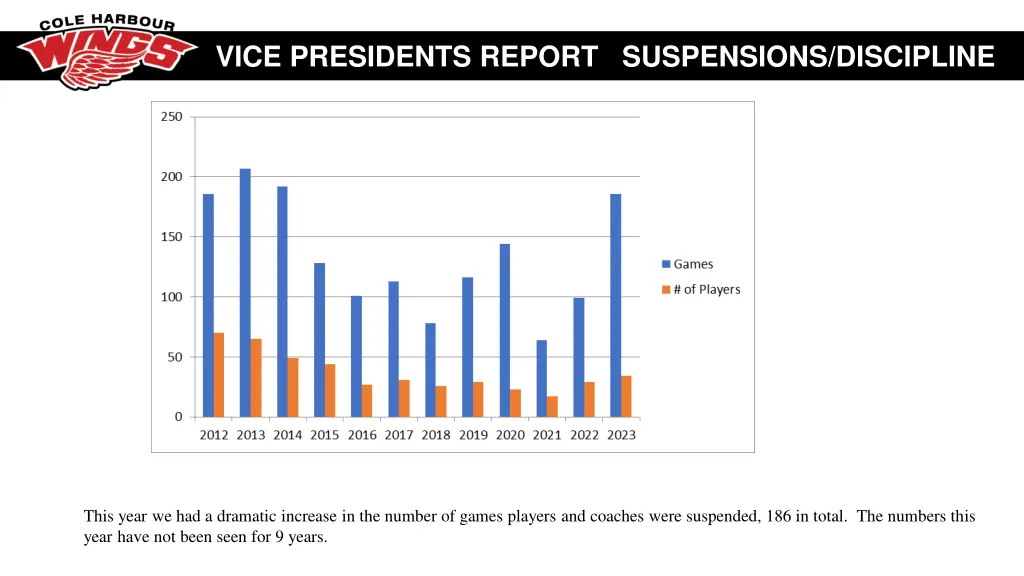 vice presidents report suspensions discipline 2