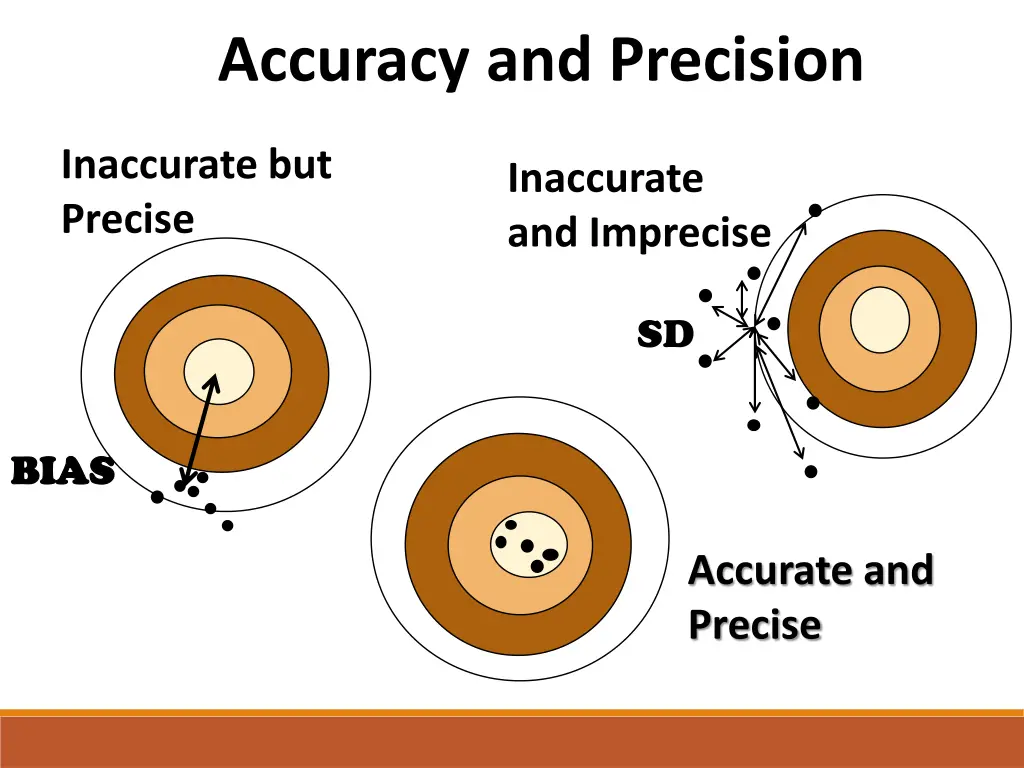 accuracy and precision