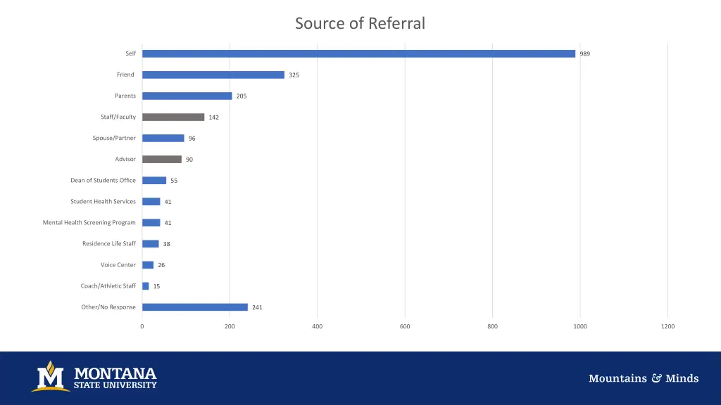 source of referral