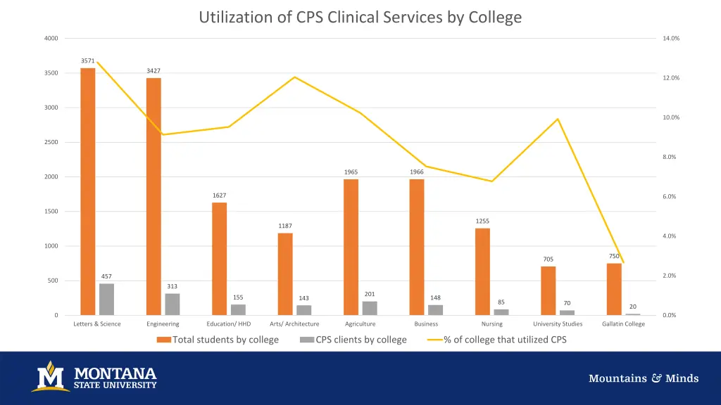 utilization of cps clinical services by college