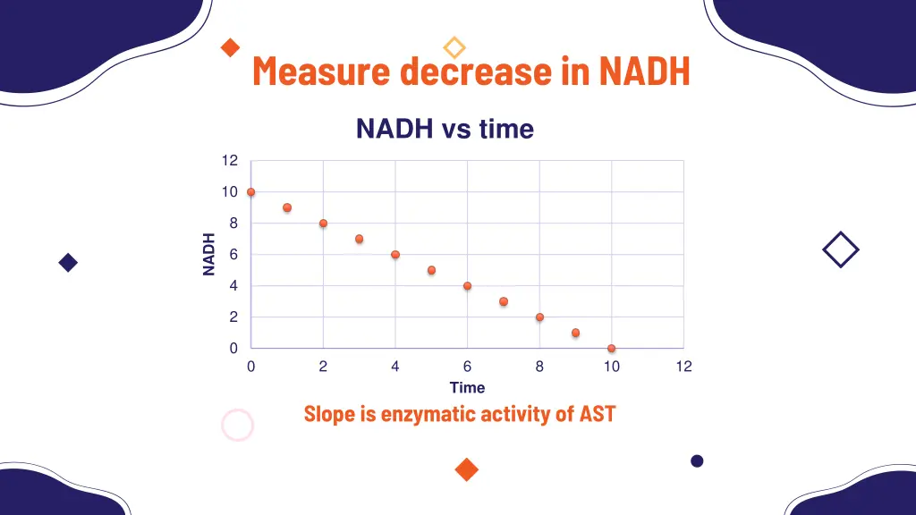 measure decrease in nadh