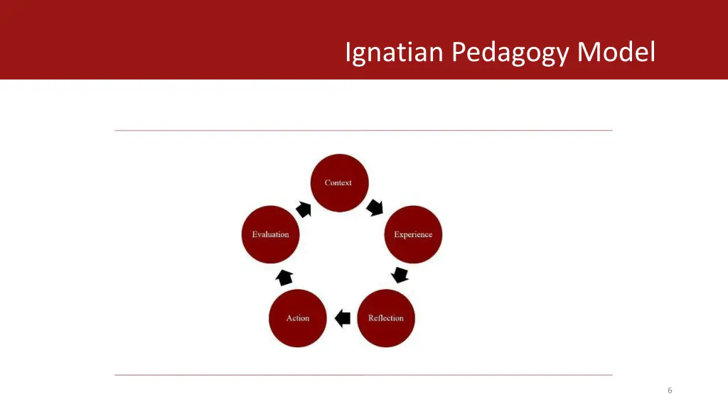 ignatian pedagogy model