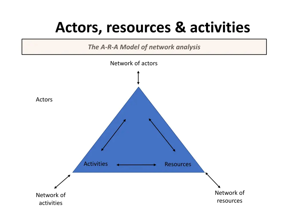 actors resources activities