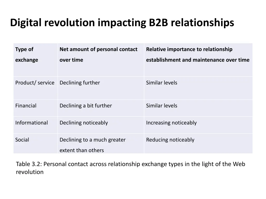 digital revolution impacting b2b relationships