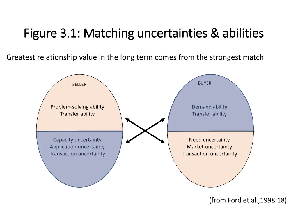 figure 3 1 matching uncertainties abilities