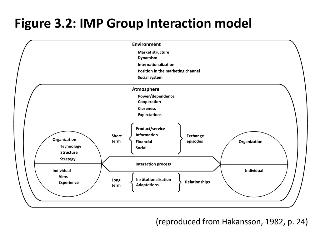 figure 3 2 imp group interaction model