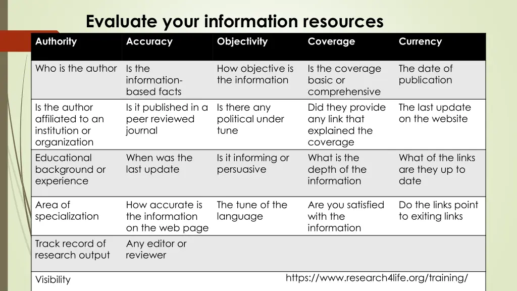 evaluate your information resources accuracy