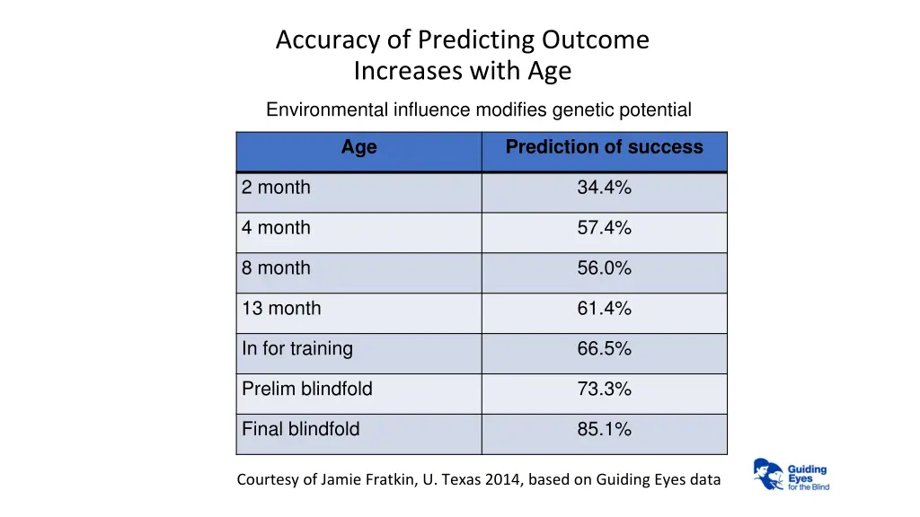 accuracy of predicting outcome increases with age