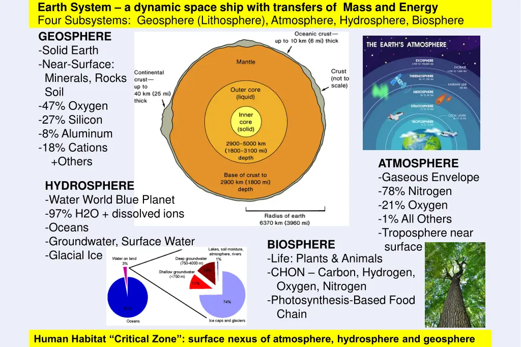 earth system a dynamic space ship with transfers