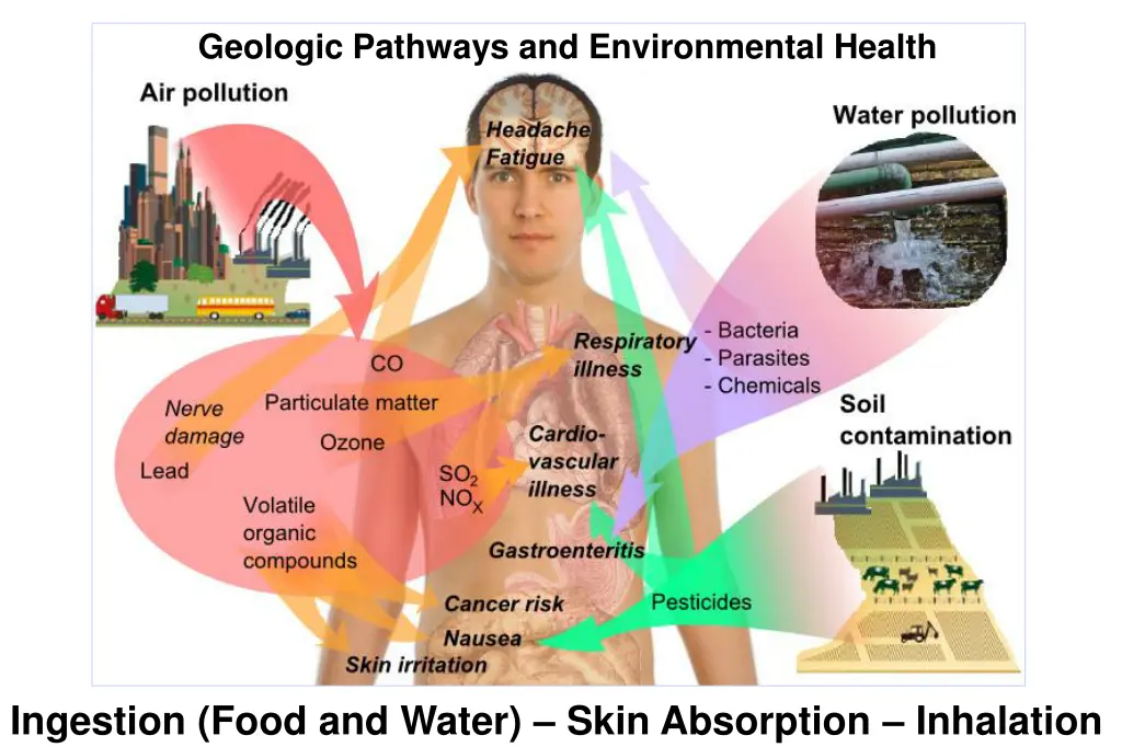 geologic pathways and environmental health