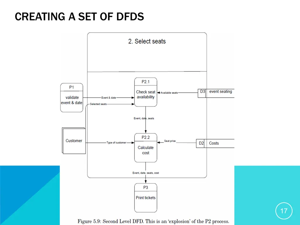 creating a set of dfds