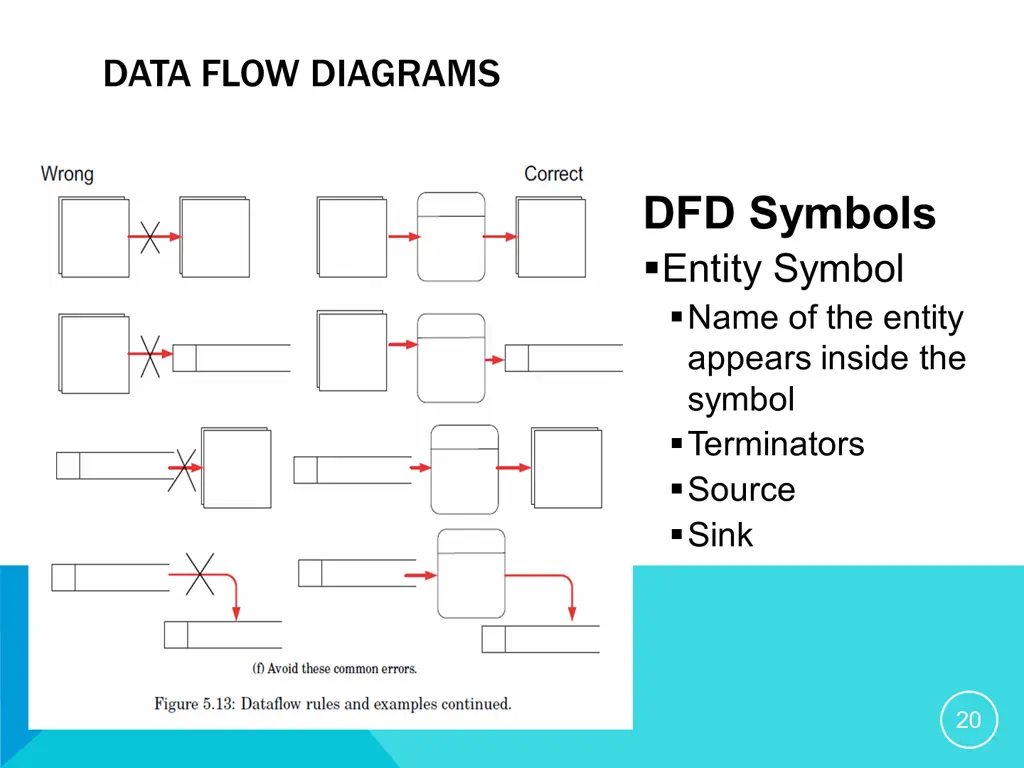 data flow diagrams