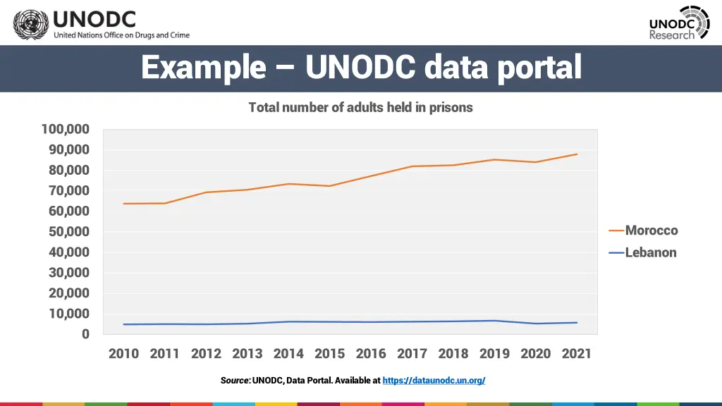 example unodc data portal 1