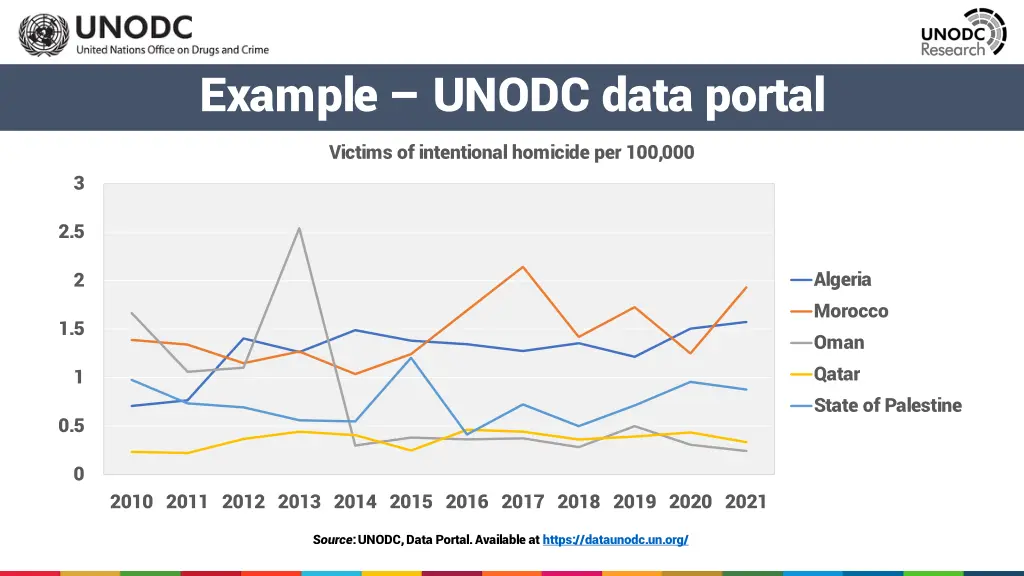 example unodc data portal