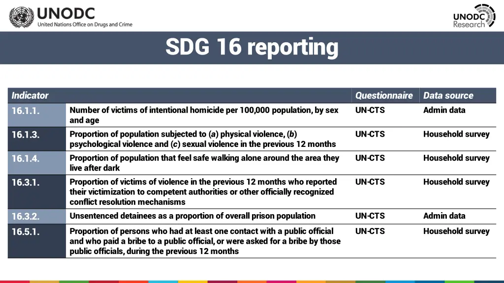 sdg 16 reporting