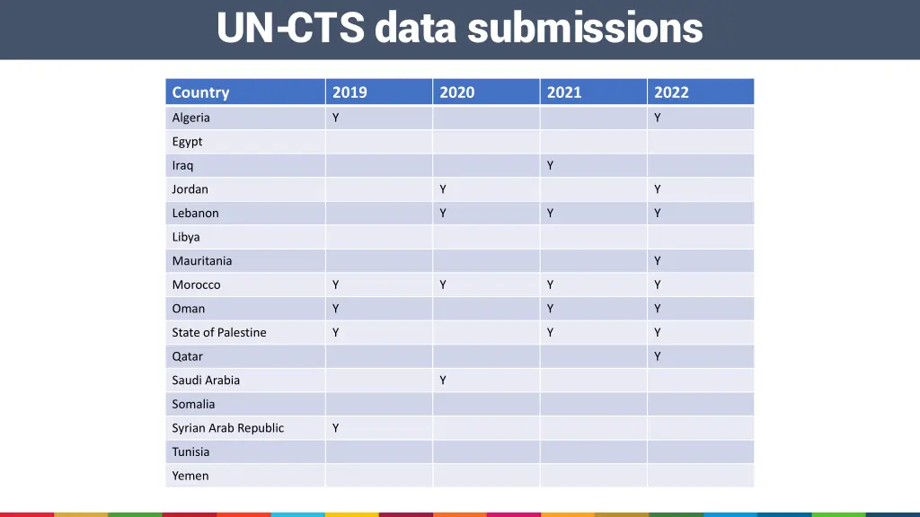 un cts data submissions
