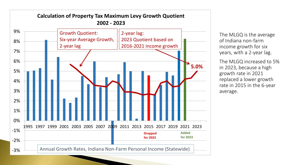 calculation of property tax maximum levy growth