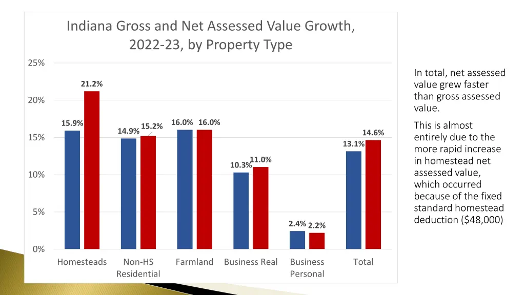 indiana gross and net assessed value growth 2022