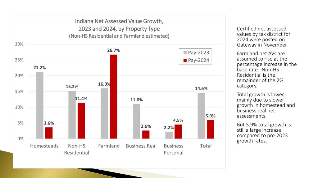 indiana net assessed value growth indiana