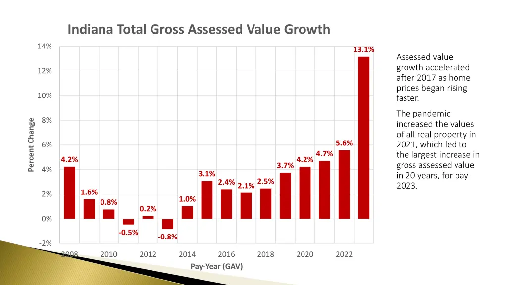 indiana total gross assessed value growth