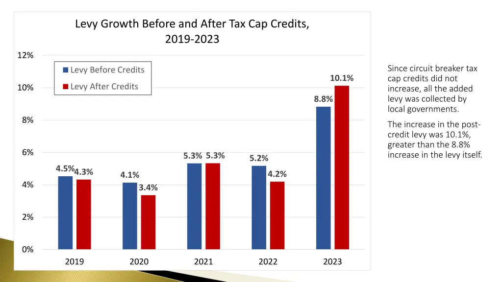 levy growth before and after tax cap credits 2019