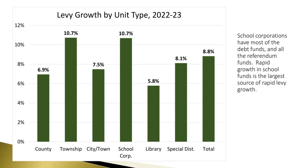 levy growth by unit type 2022 23