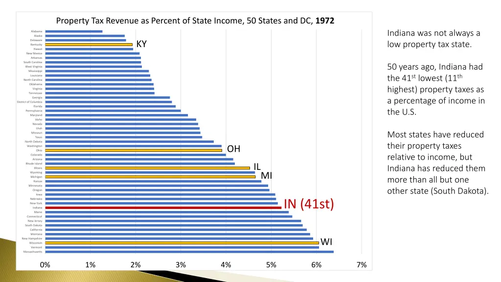 property tax revenue as percent of state income 1