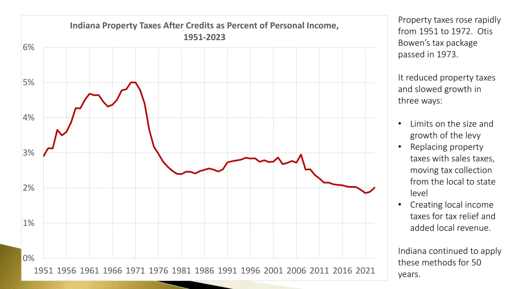 property taxes rose rapidly from 1951 to 1972