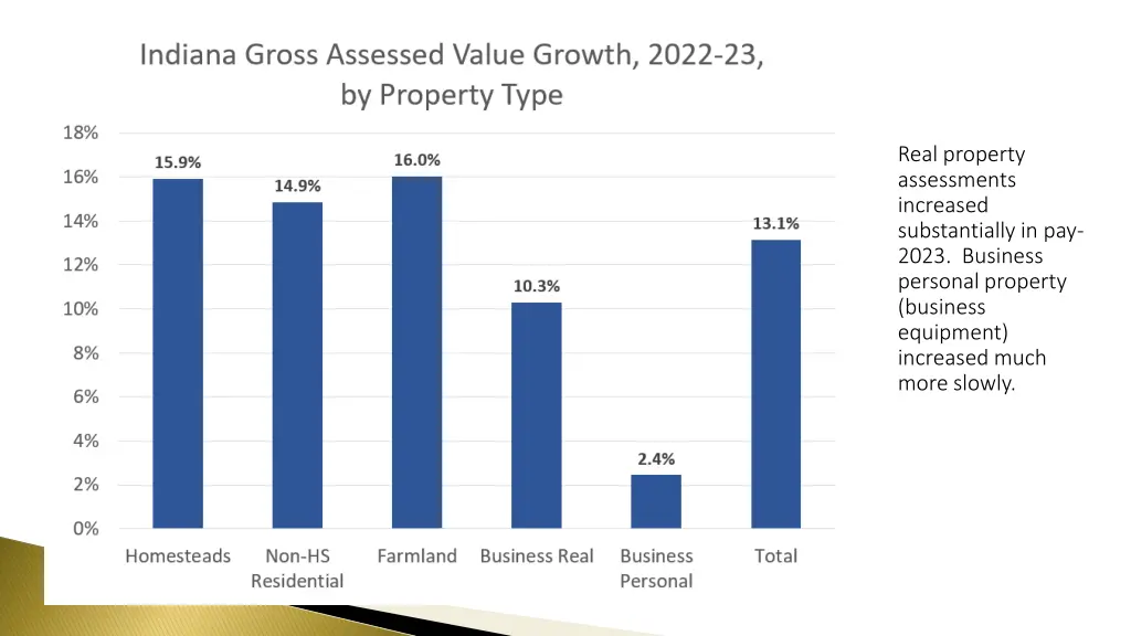 real property assessments increased substantially