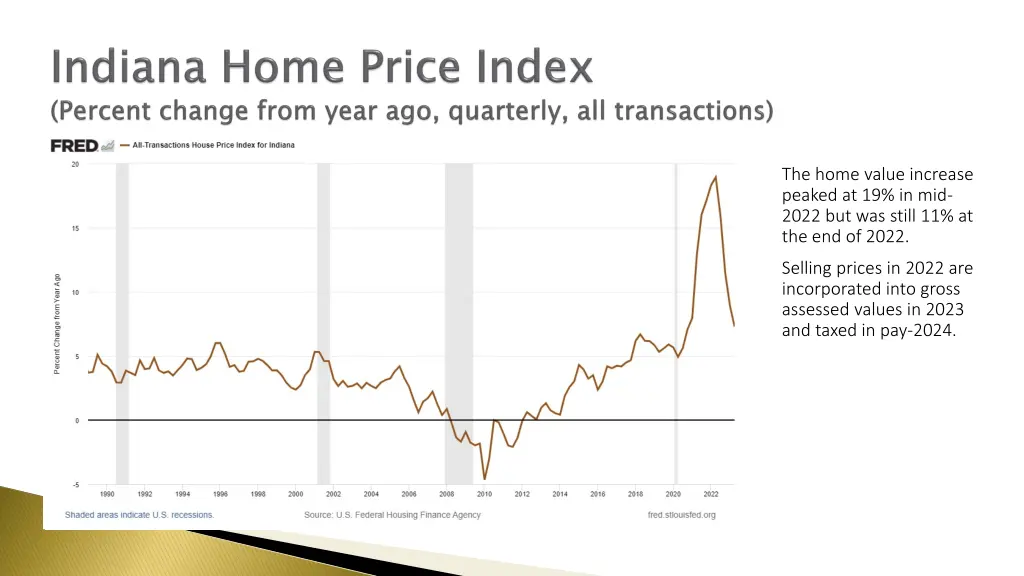 the home value increase peaked at 19 in mid 2022