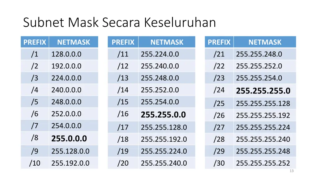 subnet mask secara keseluruhan