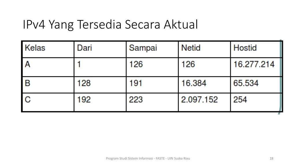 ipv4 yang tersedia secara aktual