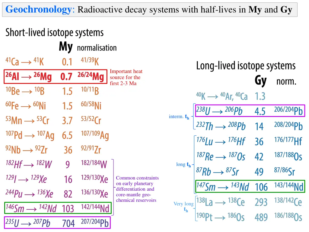 geochronology radioactive decay systems with half