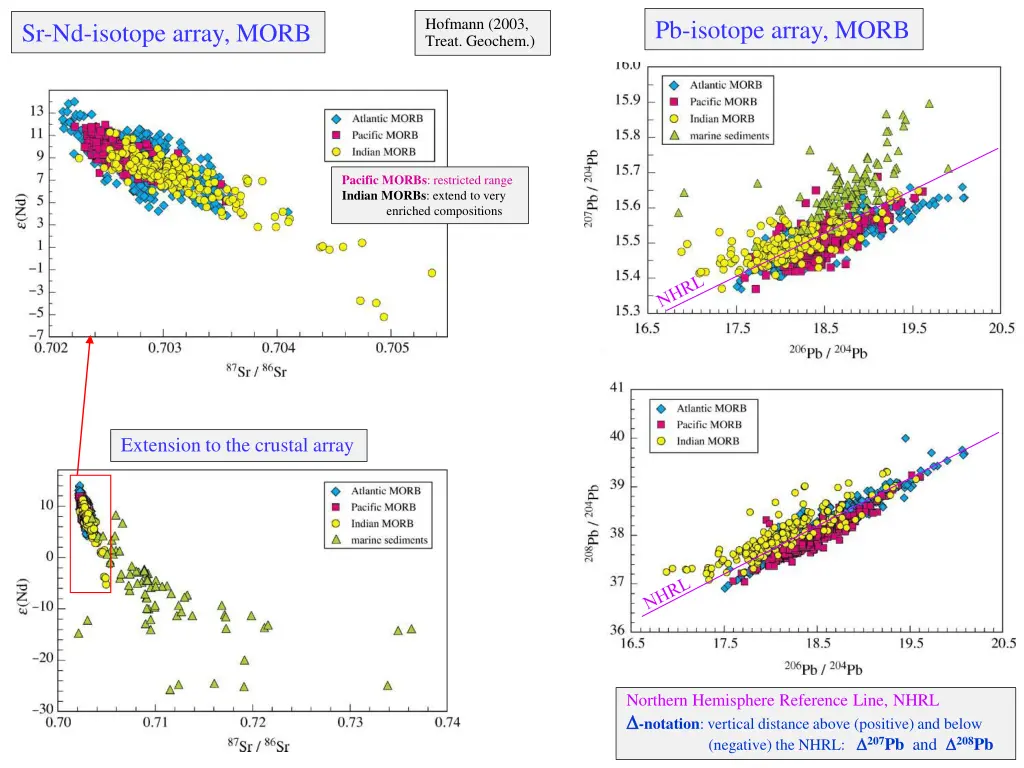 hofmann 2003 treat geochem