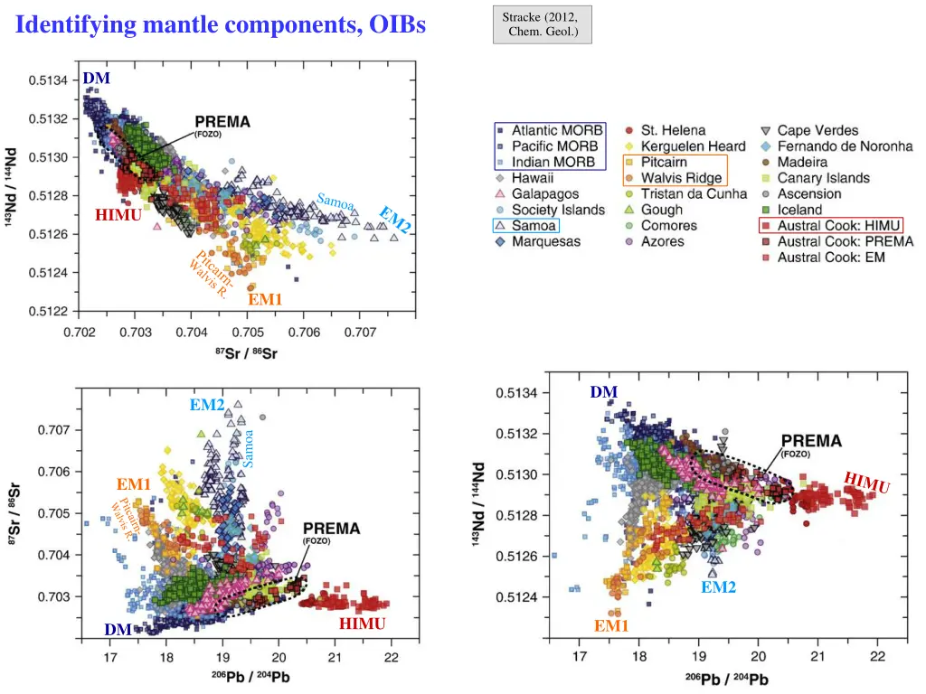 identifying mantle components oibs