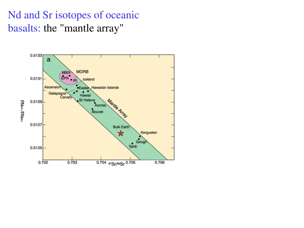 nd and sr isotopes of oceanic basalts the mantle