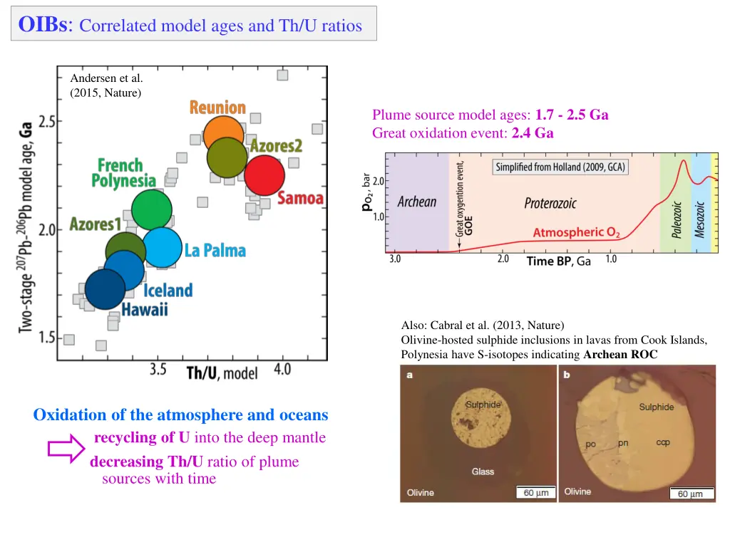 oibs correlated model ages and th u ratios