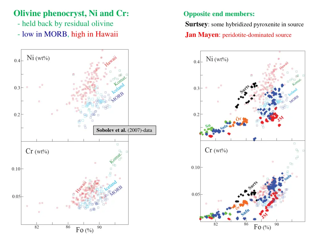 olivine phenocryst ni and cr held back