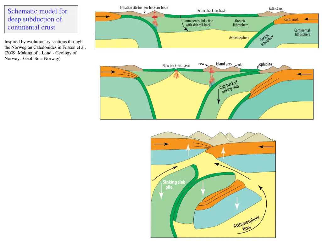 schematic model for deep subduction