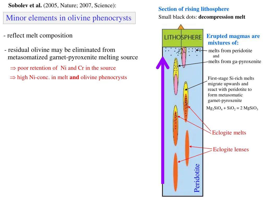 sobolev et al 2005 nature 2007 science